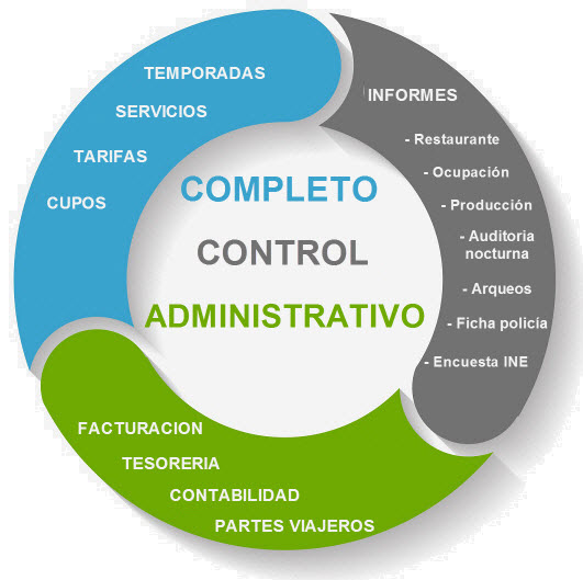 Control del proceso administrativo
